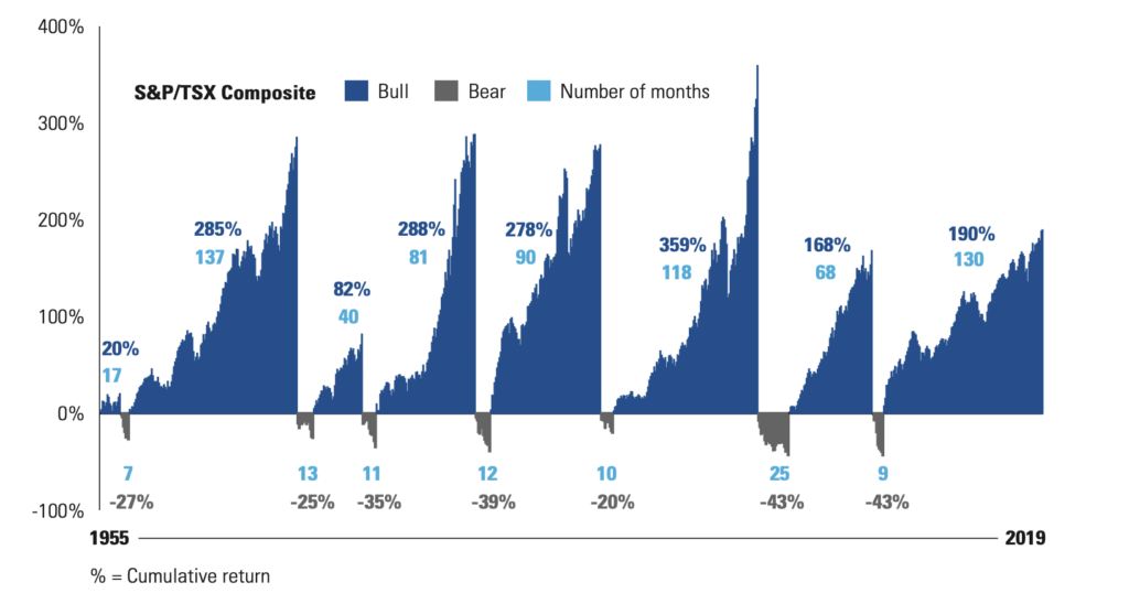 chart showing bull and bear markets in Canada since 1955