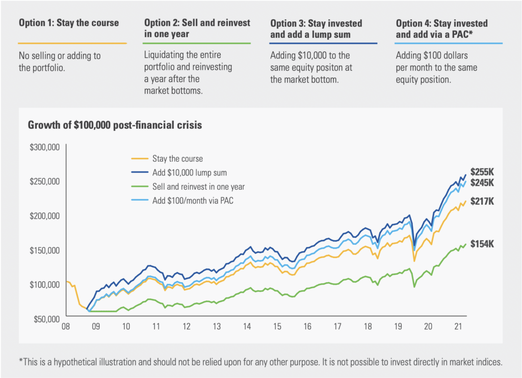 chart showing hypothetical results of four typical investor responses